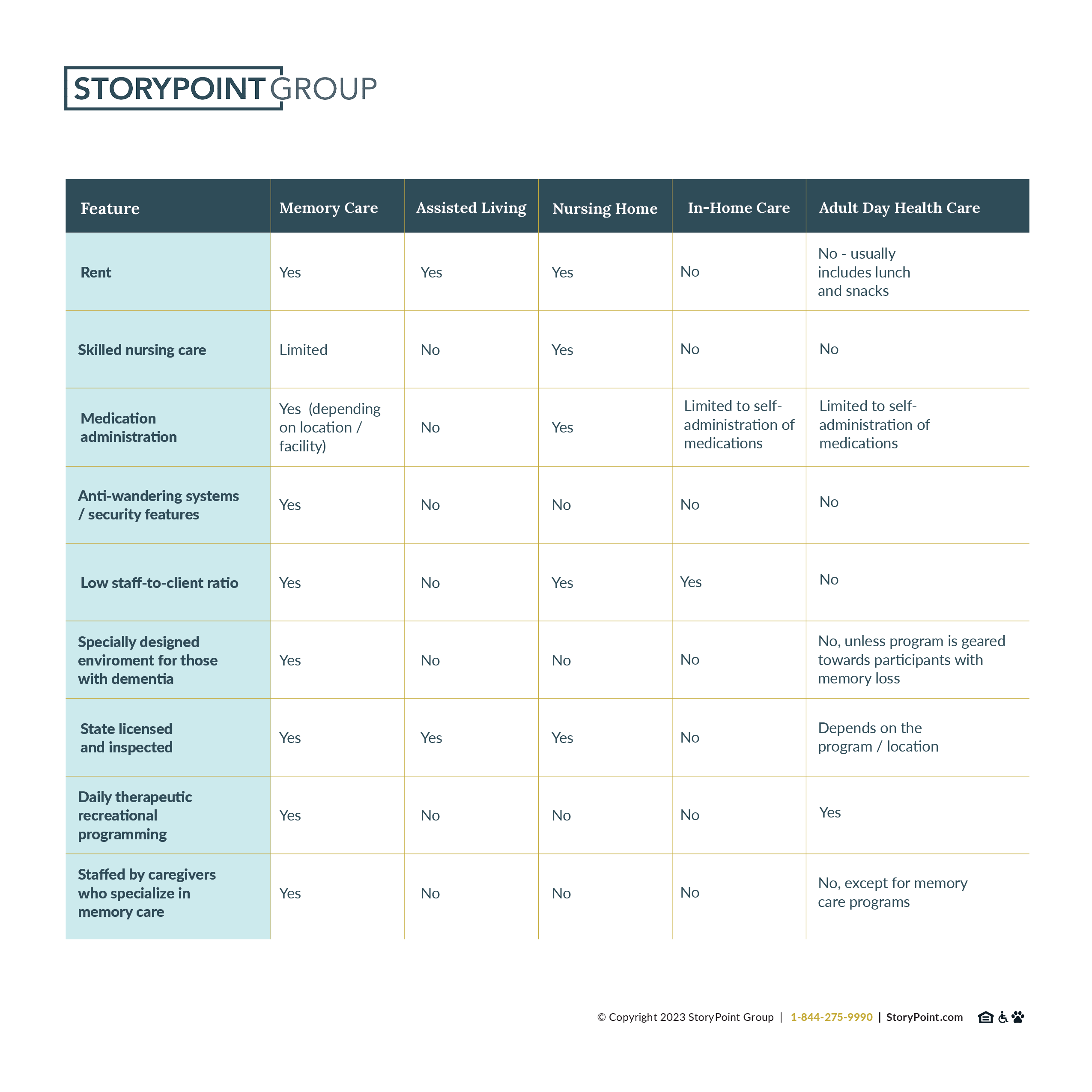 StoryPoint Senior living options comparison chart
